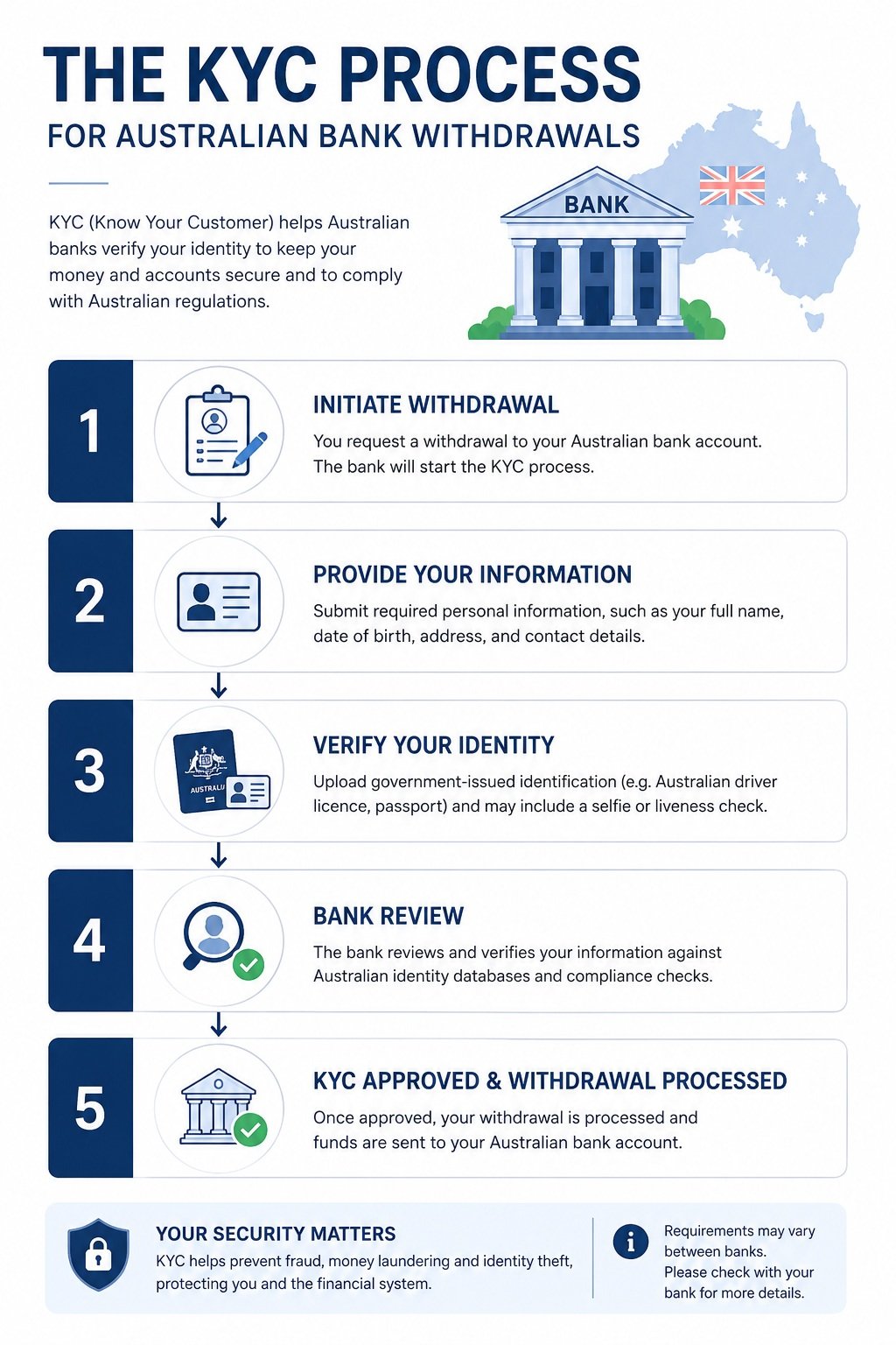 KYC Process for Australian Bank Withdrawals