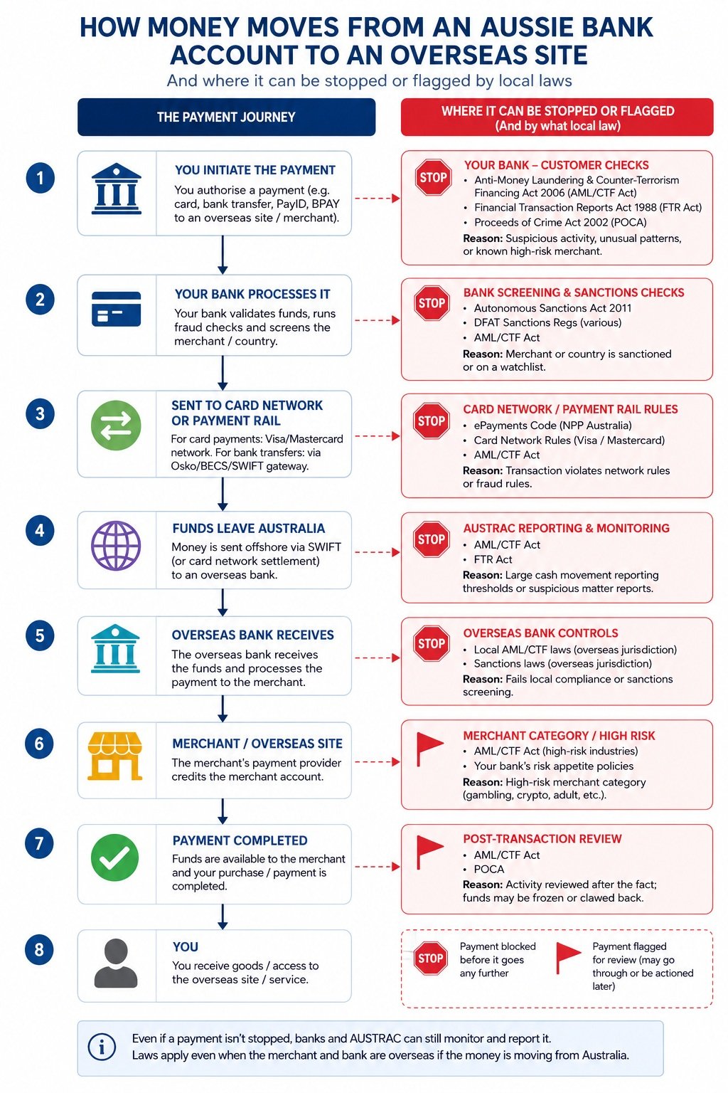 A basic flowchart showing how money moves from an Aussie bank account to an overseas site, showing exactly where transactions get stopped or flagged by local laws