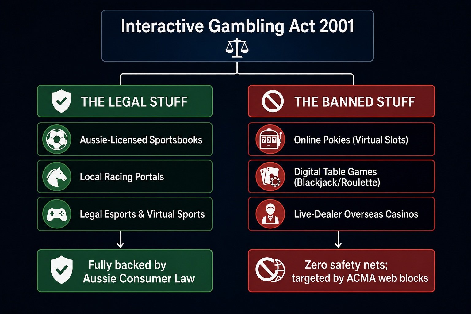 Interactive Gambling Act 2001